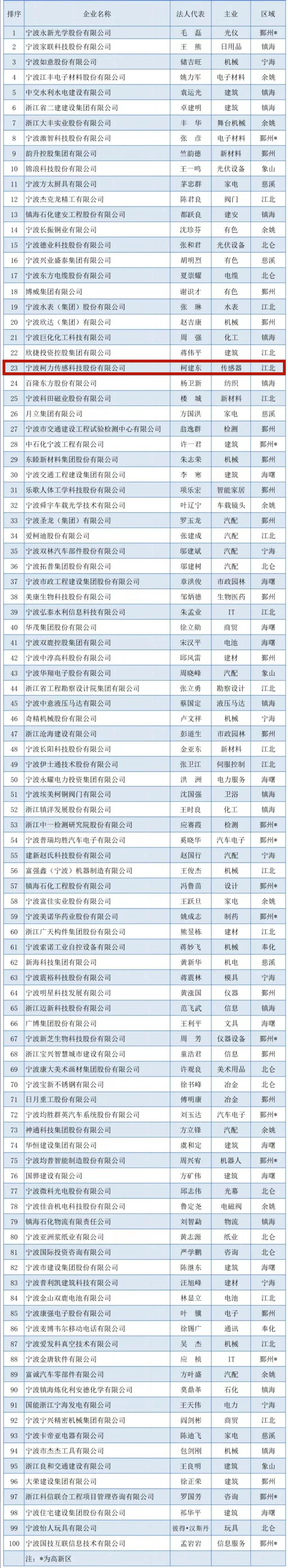 2023寧波企業(yè)百強榜出爐！柯力傳感榮登競爭力企業(yè)百強榜單！