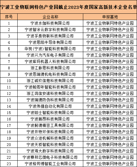 喜報 | 寧波工業(yè)物聯(lián)網(wǎng)特色產(chǎn)業(yè)園5家企業(yè)首次通過“高新技術(shù)企業(yè)”認(rèn)定！