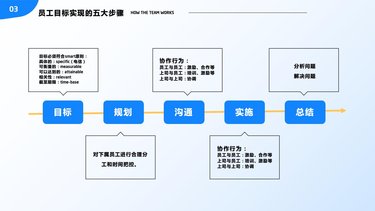 團(tuán)隊管理培訓(xùn)——分工與合作_31.jpg