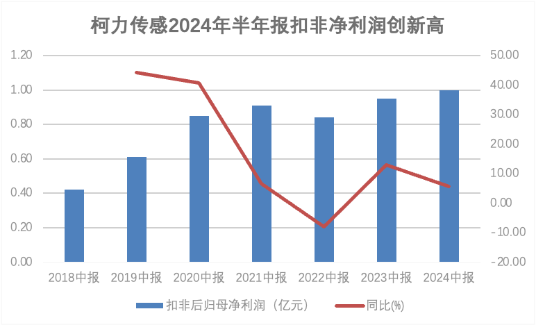 智能傳感器龍頭柯力傳感半年報扣非歸母凈利潤創(chuàng)歷史新高！人形機器人傳感器持續(xù)突破，
